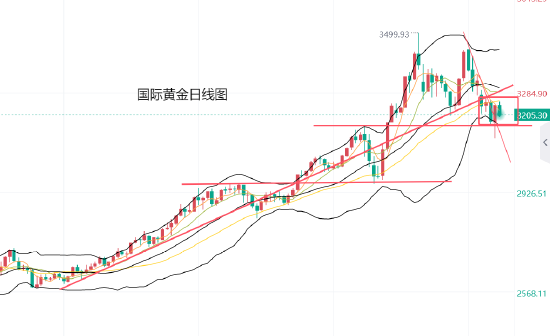 配资炒股平 黄力晨:黄金跌势放缓 呈现多空拉锯震荡